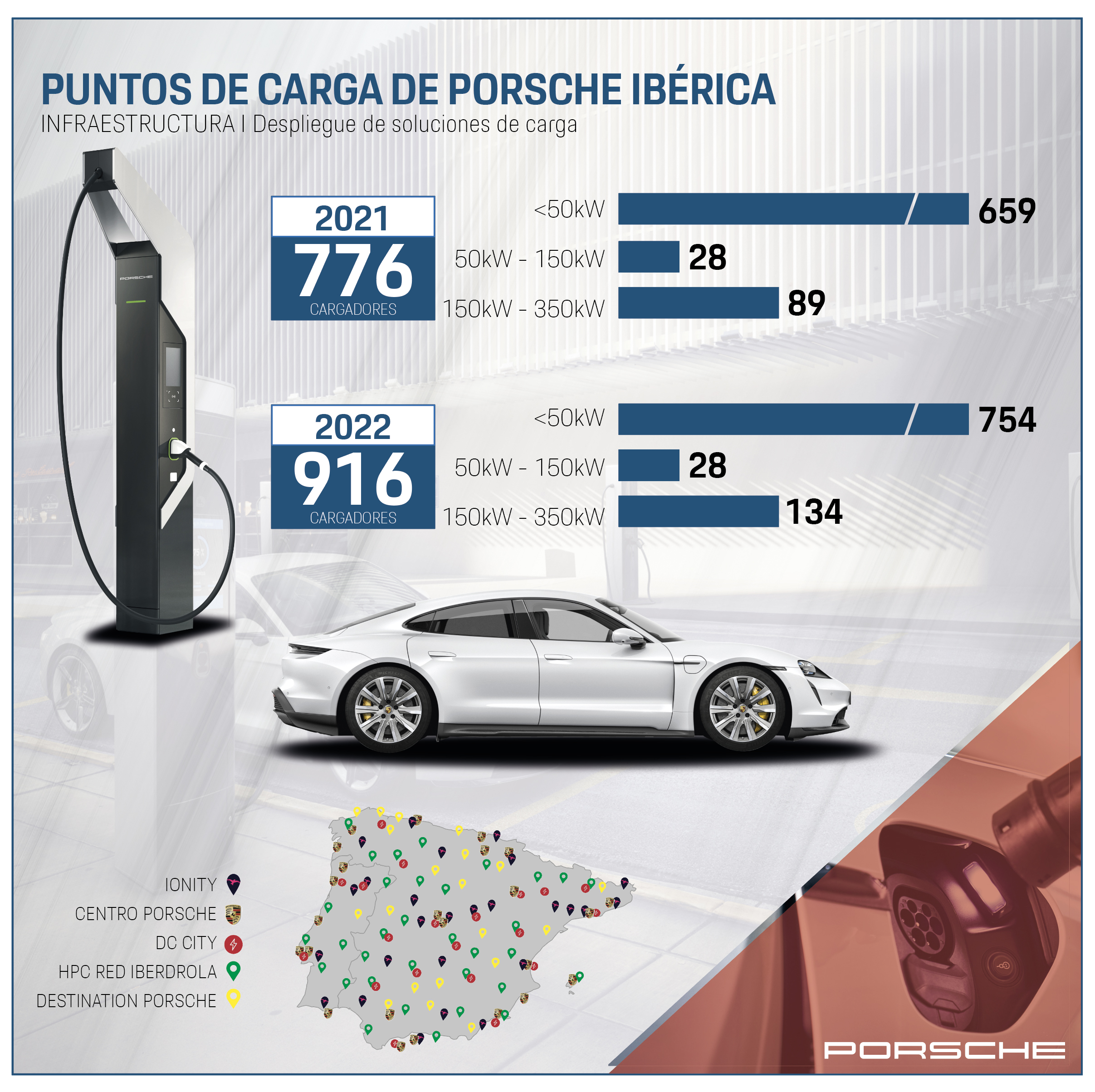 Porsche Ibérica lidera la movilidad eléctrica en España, 2021, Porsche Ibérica